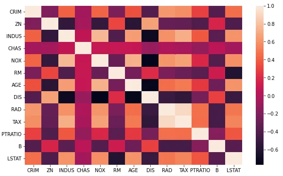 Matriz de correlação utilizando o método heatmap.