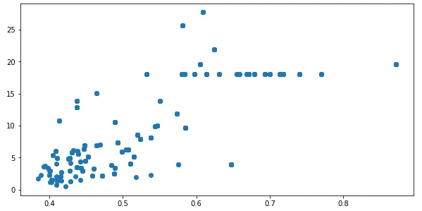 Gráfico de dispersão entre as variáveis “NOX” e “INDUS”.