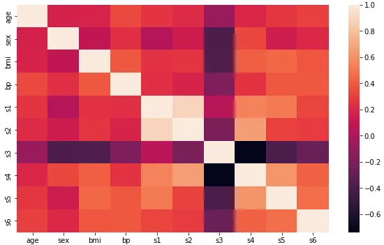 Matriz de correlação utilizando o método heatmap.